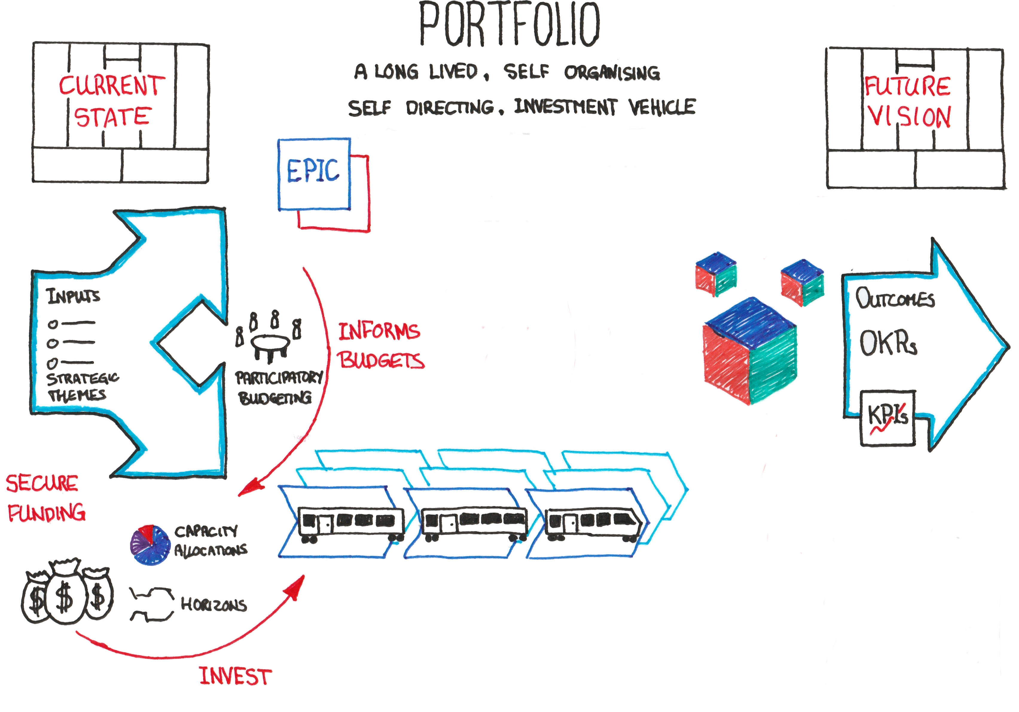 On The Nature Of Portfolios - Purpose Of Lean Portfolio Management